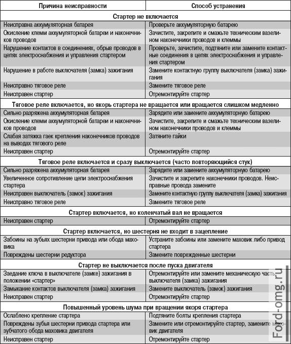 Возможные неисправности стартера, их причины и способы устранения