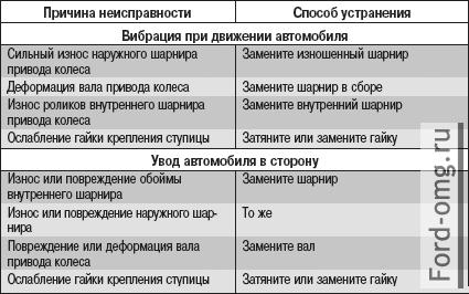 Возможные неисправности приводов передних колес, их причины и способы устранения