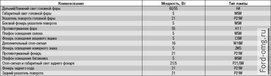 Приложение 2. Лампы, применяемые на автомобиле