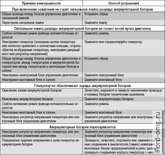 Возможные неисправности генератора, их причины и способы устранения