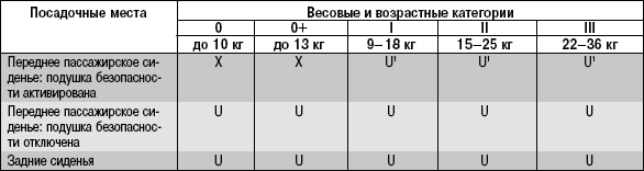 Использование детских сидений