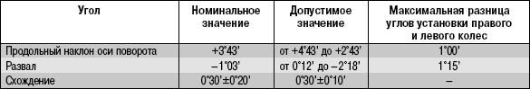 Проверка и регулировка углов установки колес