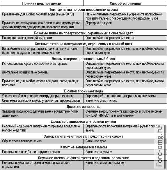 Возможные неисправности кузова, их причины и способы устранения