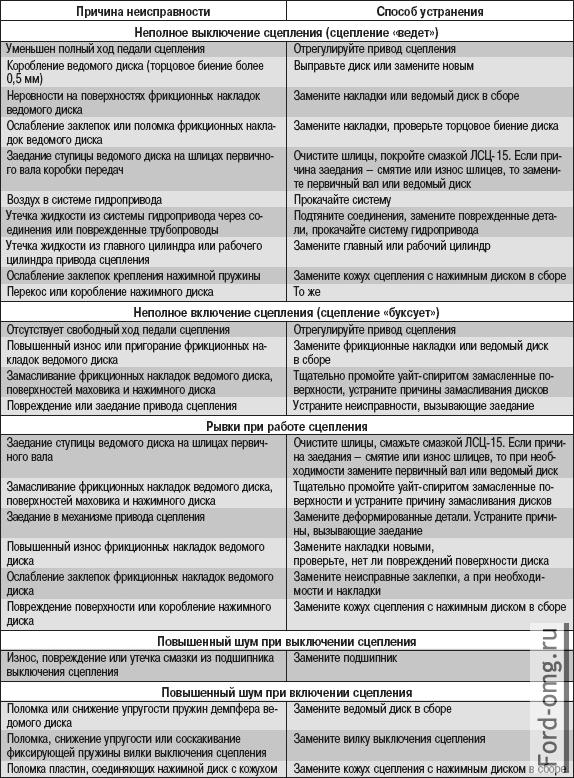 Возможные неисправности сцепления, их причины и способы устранения