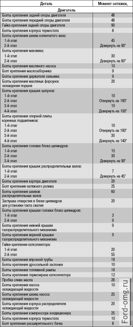 Приложение 1. Моменты затяжки резьбовых соединений, Н·м