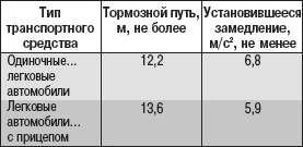 Перечень неисправностей и условий, при которых запрещается эксплуатация транспортных средств