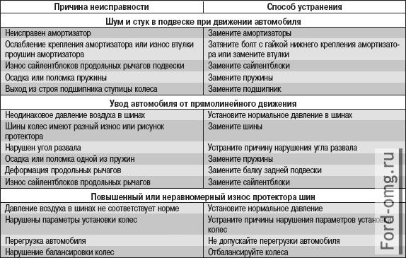 Возможные неисправности задней подвески, их причины и способы устранения