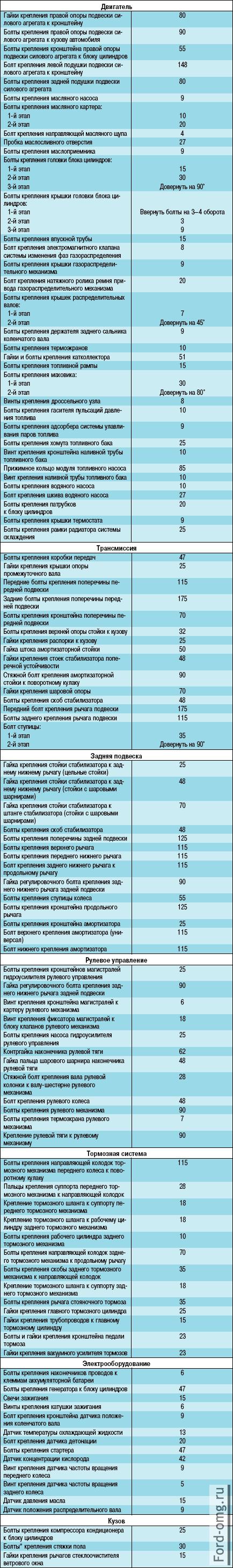 Приложение 1.  Моменты затяжки резьбовых соединений, Н·м