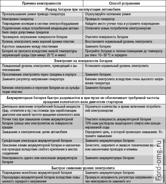 Возможные неисправности аккумуляторной батареи, их причины и способы устранения