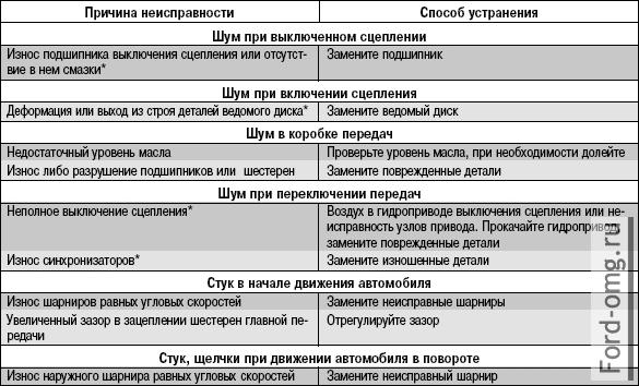 Возможные стуки (шумы) трансмиссии, их причины и способы устранения