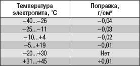 Как подготовить автомобиль к зиме