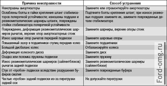 Возможные причины стуков в подвеске и способы их устранения