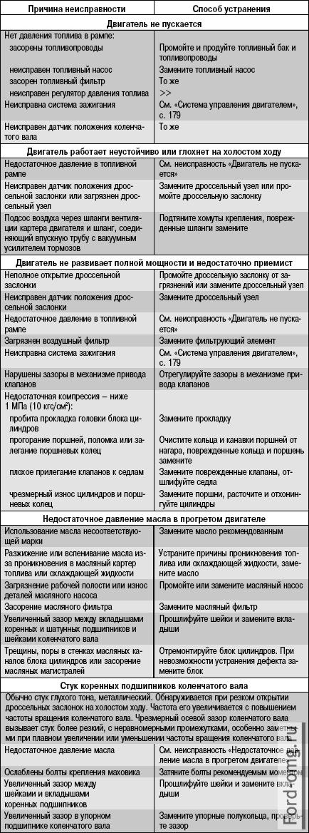 Возможные неисправности двигателя, их причины и способы устранения