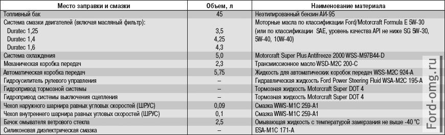 Приложение 3. Горюче-смазочные материалы и эксплуатационные жидкости