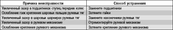 Возможные причины вибраций и ударов на рулевом колесе и способы их устранения