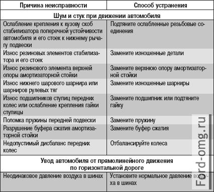 Возможные неисправности передней подвески, их причины и способы устранения