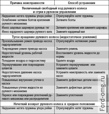 Возможные неисправности рулевого управления с гидроусилителем, их причины и способы устранения